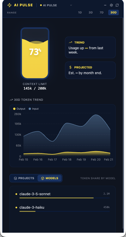 AI Pulse dashboard showing token usage chart, context window gauge, and model breakdown